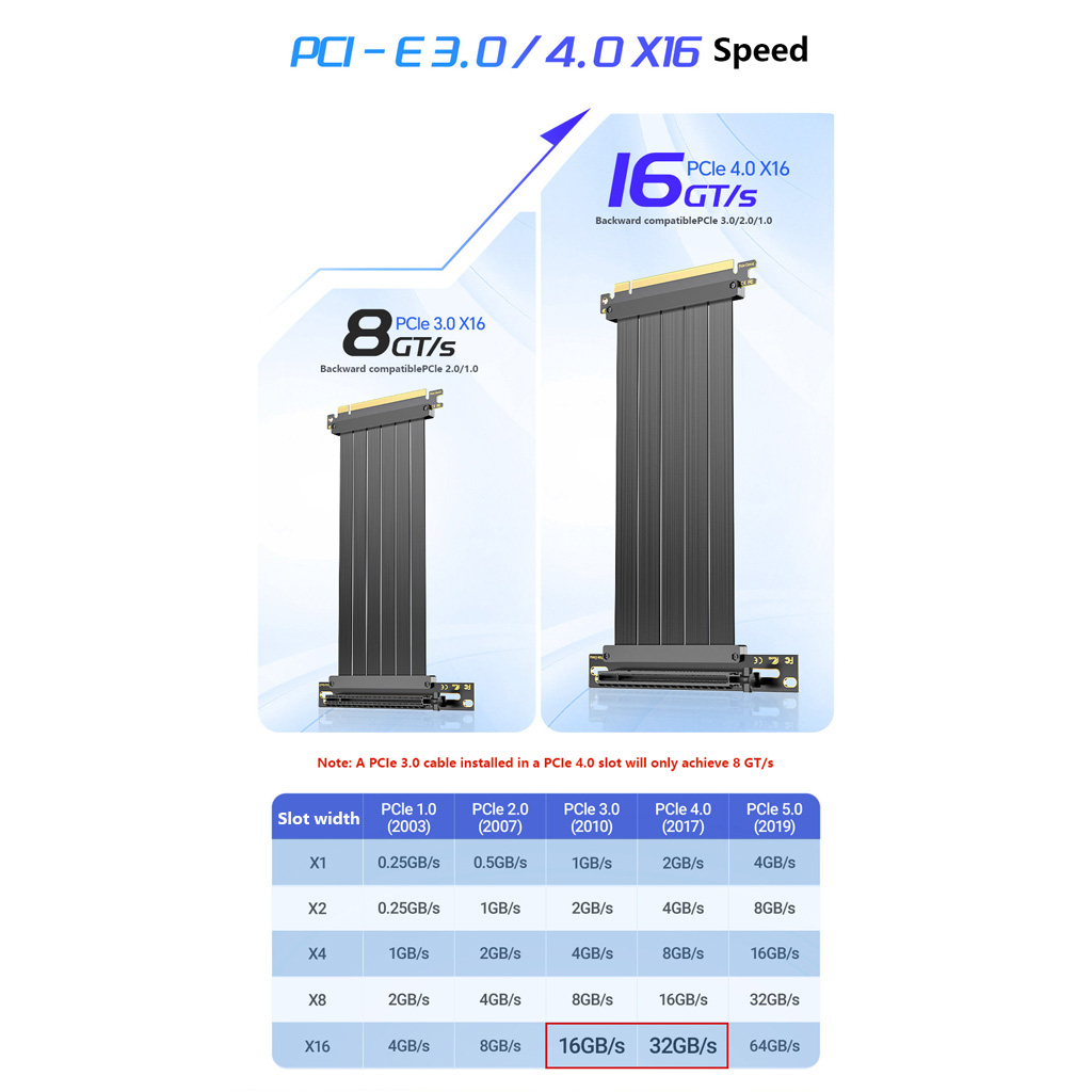 Pcie 4.0 X16 Riser Cable 90 Degree - PCIe 3.0 / 4.0 X16 GPU-verlengkabel,